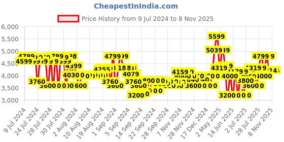 ajio.com armani exchange Main Collection Hat armani exchange Price History Graph from 9 Jul 2024 to 7 Nov 2025