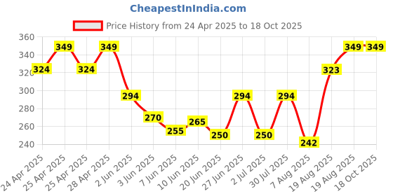 ajio.com dzinetrendz Main door Sticker dzinetrendz Price History Graph from 24 Apr 2025 to 18 Oct 2025