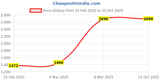 ajio.com maira Women Sterling Silver Beaded Mangalsutra maira Price History Graph from 25 Feb 2025 to 21 Oct 2025