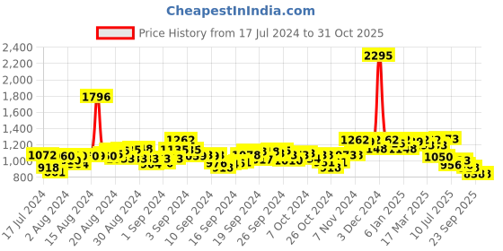 ajio.com hunkemoller Maisie High-Leg Nyakim Brazilian Panties hunkemoller Price History Graph from 17 Jul 2024 to 31 Oct 2025
