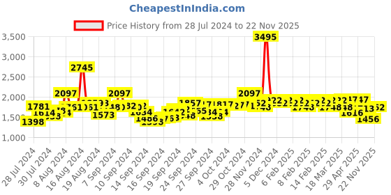 ajio.com hunkemoller Maisie Padded Push-Up Under-Wired Bra Nyakim hunkemoller Price History Graph from 28 Jul 2024 to 22 Nov 2025