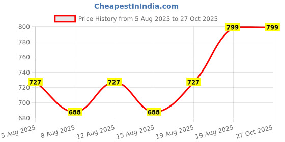 ajio.com maison modern Ethereal Elan Décor Sculpture maison modern Price History Graph from 5 Aug 2025 to 26 Oct 2025