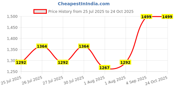 ajio.com maison modern Flutter Butterfly Sculpture maison modern Price History Graph from 25 Jul 2025 to 24 Oct 2025