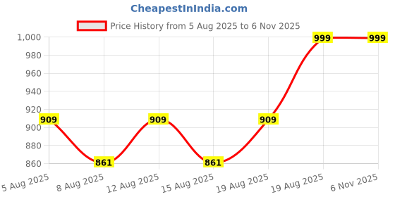 ajio.com maison modern Set of 2 Elysian Avian Bird Figurines maison modern Price History Graph from 5 Aug 2025 to 6 Nov 2025
