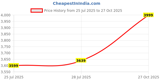 ajio.com maison modern Silver Hollow Man Sculpture Set maison modern Price History Graph from 25 Jul 2025 to 27 Oct 2025