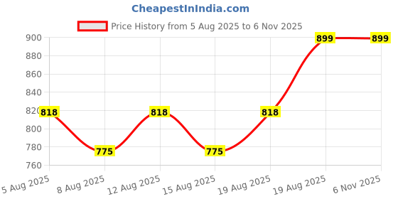 ajio.com maison modern Stag Spire Deer Horn Showpiece maison modern Price History Graph from 5 Aug 2025 to 6 Nov 2025