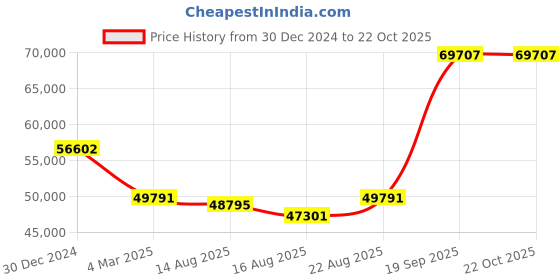 ajio.com iski uski Maite Yellow Gold Short Necklace iski uski Price History Graph from 30 Dec 2024 to 21 Oct 2025