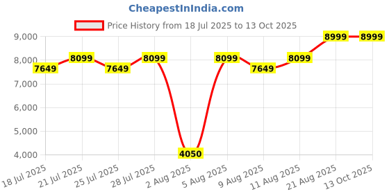 ajio.com steve madden Maiven-R Slip-On Sandals steve madden Price History Graph from 18 Jul 2025 to 13 Oct 2025