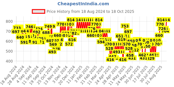 ajio.com majesta Women Bandhani Print Flared Kurta majesta Price History Graph from 18 Aug 2024 to 18 Oct 2025