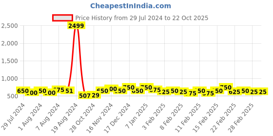ajio.com majesta Women Square-Neck Fit & Flare Dress majesta Price History Graph from 29 Jul 2024 to 21 Oct 2025