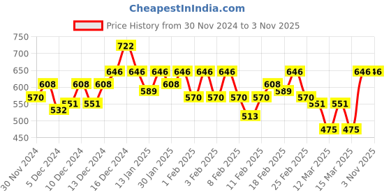 ajio.com majesta Women stripes A-line dress majesta Price History Graph from 30 Nov 2024 to 2 Nov 2025