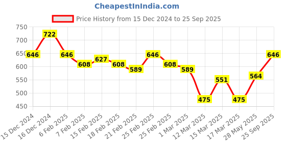 ajio.com majesta Women stripes A-line dress majesta Price History Graph from 15 Dec 2024 to 25 Sep 2025