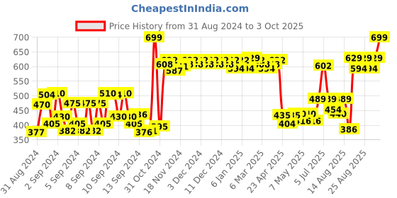 ajio.com majestique 1X/20X Magnifying Table Top Double Sided Makeup Mirror majestique Price History Graph from 31 Aug 2024 to 3 Oct 2025