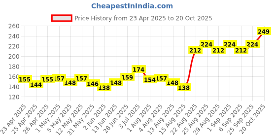 ajio.com majestique 3 Blender Box Blending Sponge Makeup Cosmetic Sponge majestique Price History Graph from 23 Apr 2025 to 20 Oct 2025