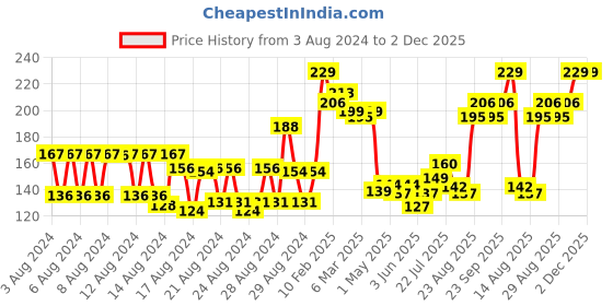 ajio.com majestique Angled Eye Brow Brush majestique Price History Graph from 3 Aug 2024 to 1 Dec 2025