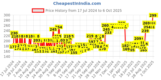 ajio.com majestique Compact Mirror With 1X & 2X Magnification majestique Price History Graph from 17 Jul 2024 to 6 Oct 2025
