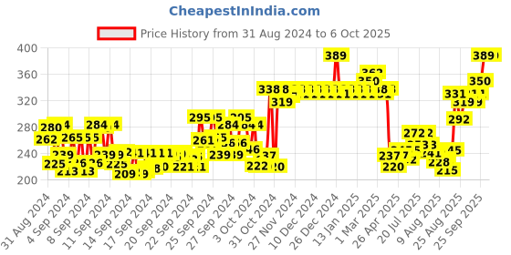 ajio.com majestique Dual 2X Magnifying Compact Mirror majestique Price History Graph from 31 Aug 2024 to 6 Oct 2025