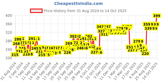 ajio.com majestique Dual Side 1X/10X Magnifying Extra Large Handheld Mirror majestique Price History Graph from 31 Aug 2024 to 14 Oct 2025