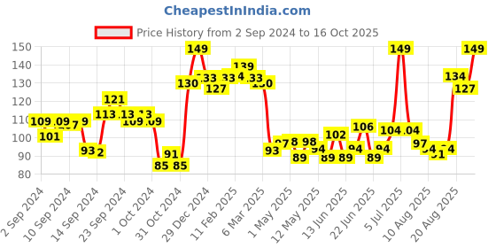 ajio.com majestique Easy Grip Pumice Stone majestique Price History Graph from 2 Sep 2024 to 16 Oct 2025