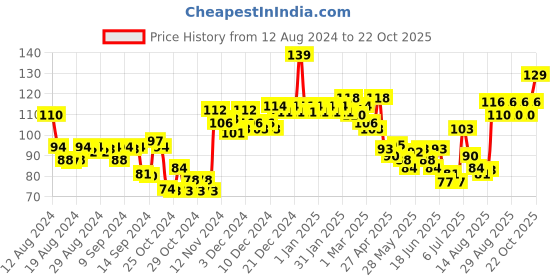 ajio.com majestique Foot & Nail File Rasp majestique Price History Graph from 12 Aug 2024 to 22 Oct 2025