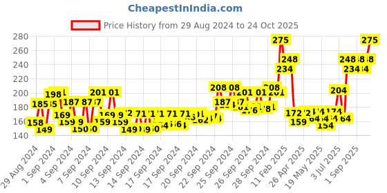 ajio.com majestique Foot Callus Remover majestique Price History Graph from 29 Aug 2024 to 24 Oct 2025
