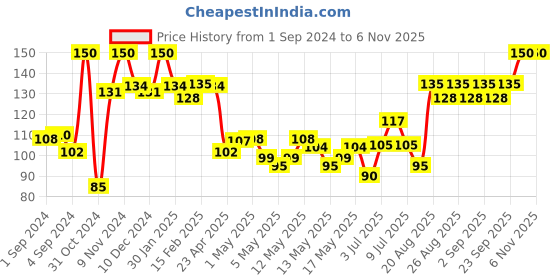 ajio.com majestique Foot File for Callus Removal majestique Price History Graph from 1 Sep 2024 to 6 Nov 2025