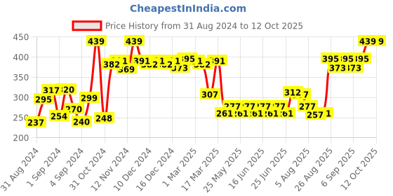 ajio.com majestique Foundation Brush with Dual-Use Blender Sponge majestique Price History Graph from 31 Aug 2024 to 2 Oct 2025