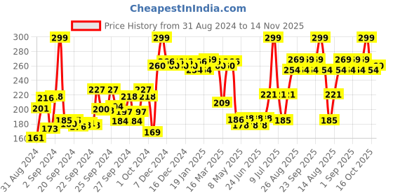 ajio.com majestique Iron Shape High-Density Multifunctional Magic Foundation Brush majestique Price History Graph from 31 Aug 2024 to 14 Nov 2025