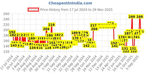 ajio.com majestique Makeup Blender Sponge Twin Pack - majestique Price History Graph from 17 Jul 2024 to 29 Nov 2025