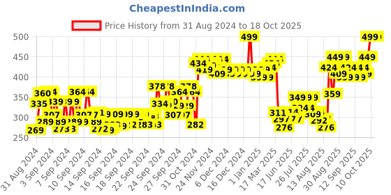 ajio.com majestique Manicure and Pedicure Set majestique Price History Graph from 31 Aug 2024 to 18 Oct 2025