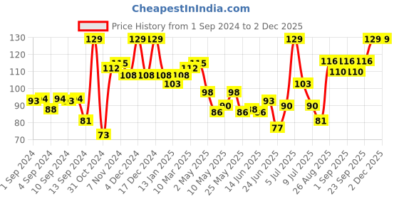 ajio.com majestique Multi Use Nail File majestique Price History Graph from 1 Sep 2024 to 2 Dec 2025