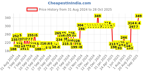 ajio.com majestique Nail Clippers Set majestique Price History Graph from 31 Aug 2024 to 28 Oct 2025