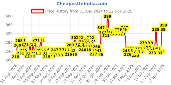 ajio.com majestique Nail Filers with Ultra Sharp Cutter Kit majestique Price History Graph from 31 Aug 2024 to 12 Nov 2025