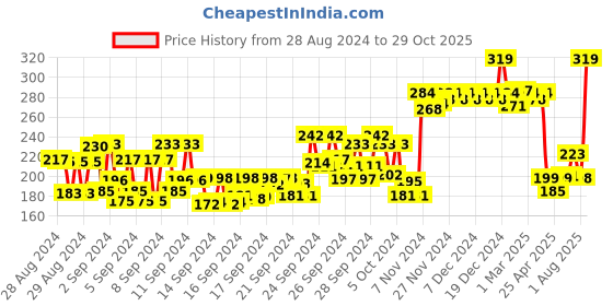 ajio.com majestique Package contains 3 manicure tool kit majestique Price History Graph from 28 Aug 2024 to 29 Oct 2025