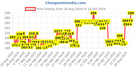 ajio.com majestique Package contains 4 brushes majestique Price History Graph from 28 Aug 2024 to 14 Oct 2025