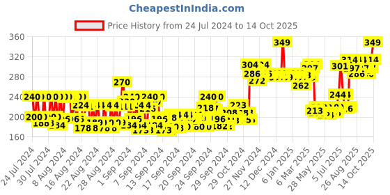 ajio.com majestique Set of 4 Professional Mushy Beauty Blender Sponge with Egg Case majestique Price History Graph from 24 Jul 2024 to 14 Oct 2025