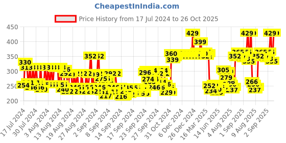 ajio.com majestique Slope Powder Brush with Curved Angle majestique Price History Graph from 17 Jul 2024 to 26 Oct 2025