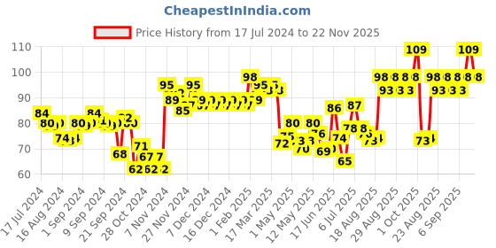 ajio.com majestique Small Nail Clipper Anti Skid Sharp Fingernail Clipper majestique Price History Graph from 17 Jul 2024 to 22 Nov 2025