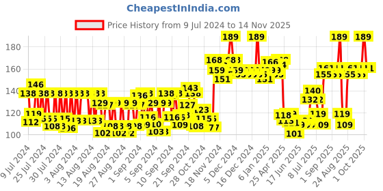 ajio.com majestique Soft Heart Shape Makeup Blender Sponge Set majestique Price History Graph from 9 Jul 2024 to 14 Nov 2025