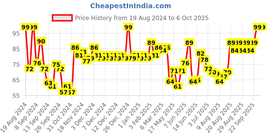 ajio.com majestique Whitehead And Blackhead Extractor And Remover majestique Price History Graph from 19 Aug 2024 to 6 Oct 2025