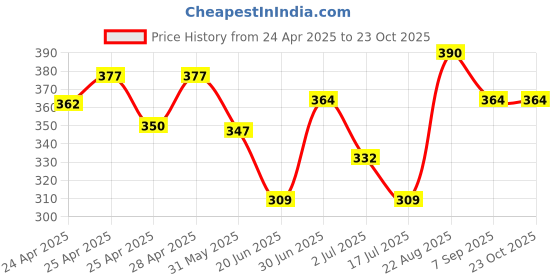 ajio.com majnu Women Flat-Front Relaxed Fit Pants majnu Price History Graph from 24 Apr 2025 to 22 Oct 2025
