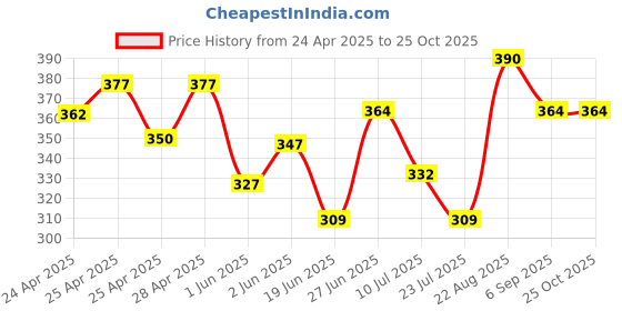 ajio.com majnu Women Relaxed Fit Pants with Elasticated Waist majnu Price History Graph from 24 Apr 2025 to 22 Oct 2025