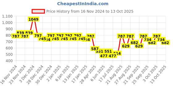 ajio.com swiss beauty Major One Palette swiss beauty Price History Graph from 16 Nov 2024 to 13 Oct 2025