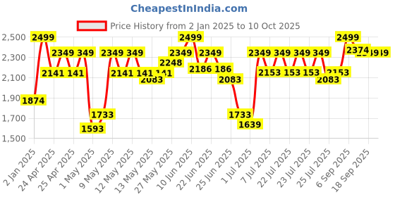 ajio.com majorette Create Rescue Station 1 Vehicle Multicolour 5Y+ majorette Price History Graph from 2 Jan 2025 to 9 Oct 2025