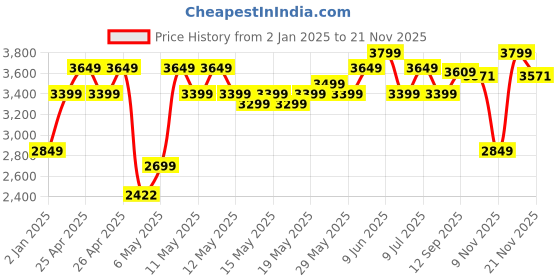 ajio.com majorette Creatix Farm Station With 1 Diecast Vehicle Collectible Model For Kids 5Y+ majorette Price History Graph from 2 Jan 2025 to 21 Nov 2025