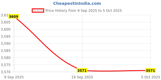 ajio.com majorette Creatix Logistic Play Set majorette Price History Graph from 9 Sep 2025 to 5 Oct 2025
