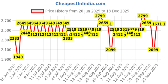 ajio.com majorette Giftpack 9+4 Limited Edition 13 Pieces Diecast Vehicle Collectible Model For Kids 3Y+ majorette Price History Graph from 28 Jun 2025 to 13 Dec 2025