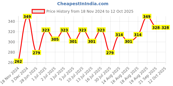 ajio.com majorette Limited Edition 9 Single Car majorette Price History Graph from 18 Nov 2024 to 12 Oct 2025