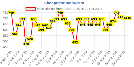 ajio.com majorette Man City Bus Siemens Avenio Tram Single Vehicle (6 Assorted) Multicolour 3Y+ majorette Price History Graph from 8 Mar 2025 to 19 Oct 2025