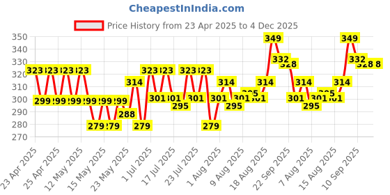 ajio.com majorette Metal City Vehicle majorette Price History Graph from 23 Apr 2025 to 4 Dec 2025